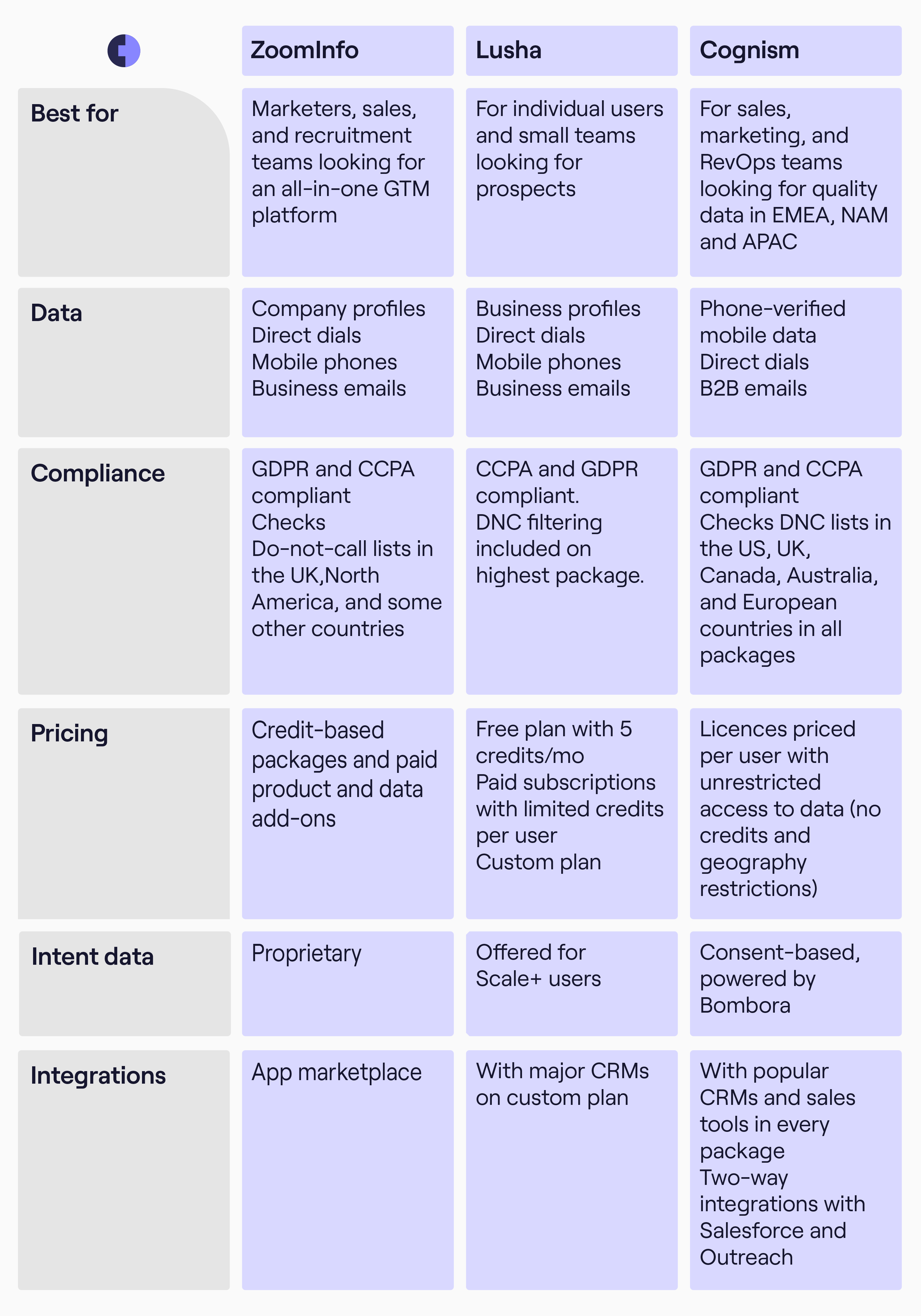 Lusha Vs. ZoomInfo: Who Has The Better Data?